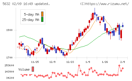 三菱製鋼チャート