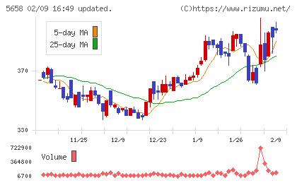 日亜鋼業チャート
