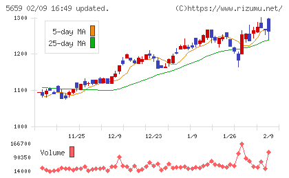 日本精線チャート