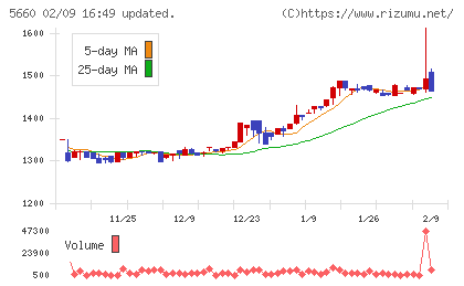 神鋼鋼線工業チャート