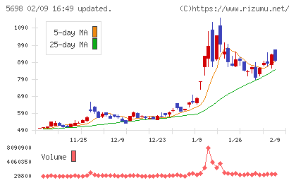 エンビプロ・ホールディングスチャート