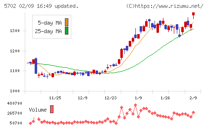 大紀アルミニウム工業所チャート