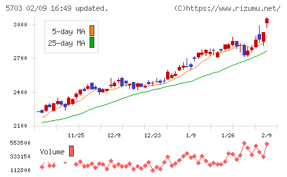 日本軽金属ホールディングスチャート