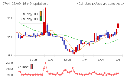 ＪＭＣチャート