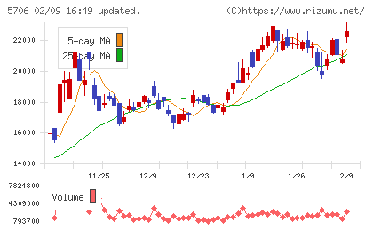 三井金属チャート