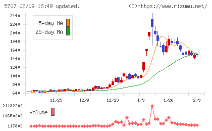 東邦亜鉛チャート