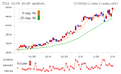 三菱マテリアルチャート