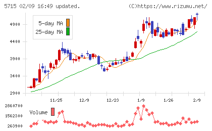 古河機械金属チャート