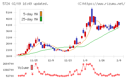 アサカ理研チャート