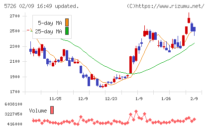 大阪チタニウムテクノロジーズチャート