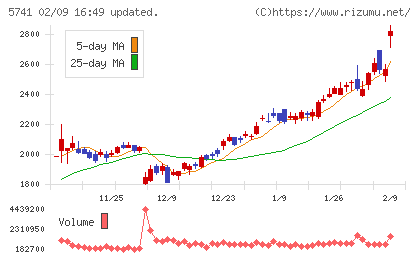 ＵＡＣＪチャート