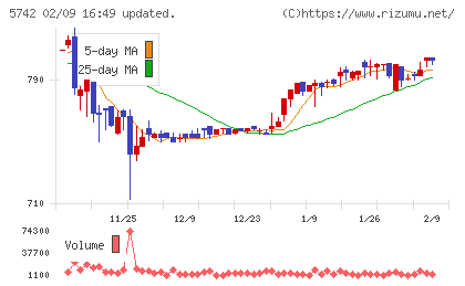 エヌアイシ・オートテックチャート