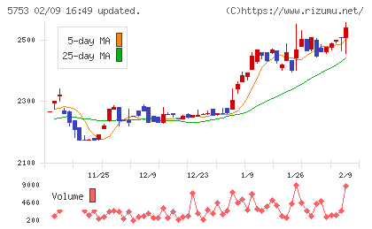 日本伸銅チャート