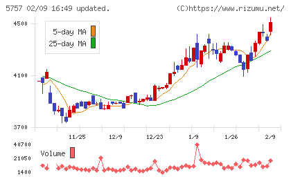 ＣＫサンエツチャート