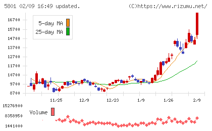古河電気工業チャート