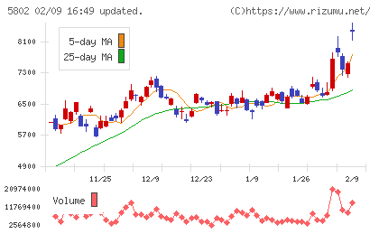 住友電気工業チャート