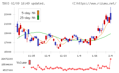 フジクラチャート