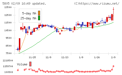 ＳＷＣＣチャート