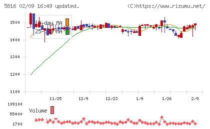 オーナンバチャート