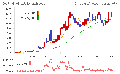 ＪＭＡＣＳチャート
