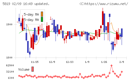カナレ電気チャート
