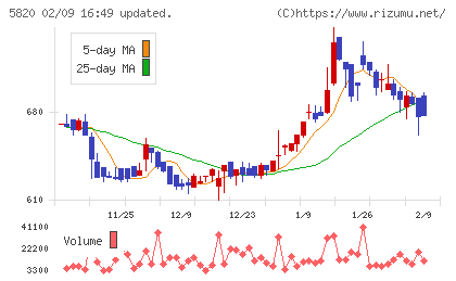 三ッ星チャート