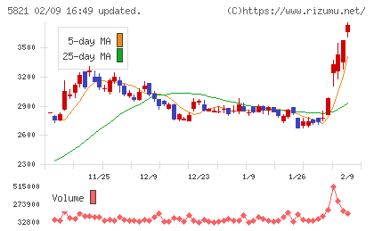平河ヒューテックチャート