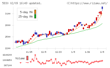 いよぎんホールディングスチャート