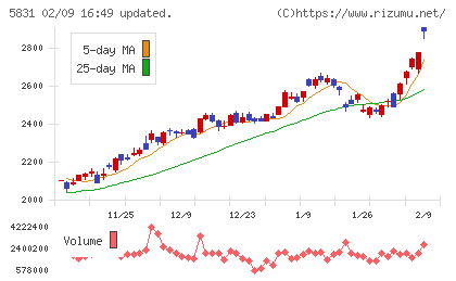 しずおかフィナンシャルグループチャート