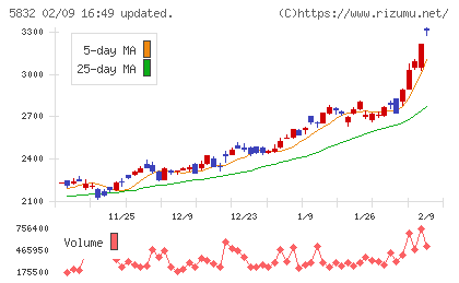 ちゅうぎんフィナンシャルグループチャート