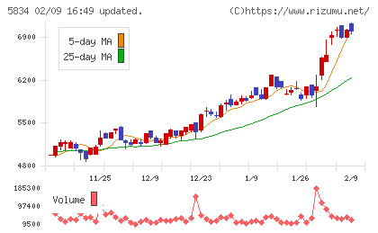 ＳＢＩリーシングサービスチャート