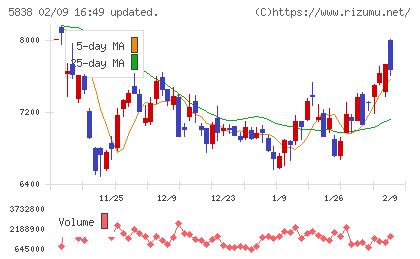 楽天銀行チャート