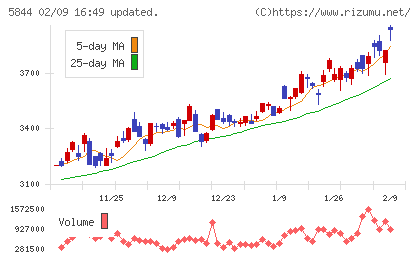 京都フィナンシャルグループチャート