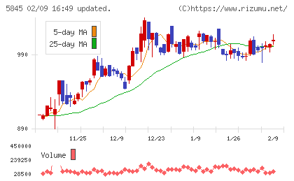 全保連チャート