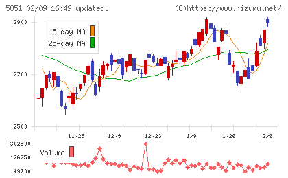 リョービチャート