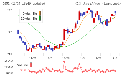 アーレスティチャート