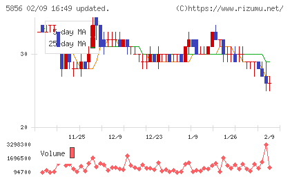 エルアイイーエイチチャート