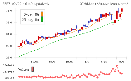 ＡＲＥホールディングスチャート