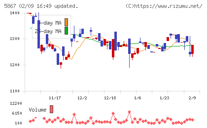 エスネットワークスチャート