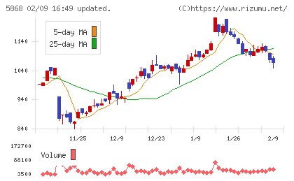 ロココチャート