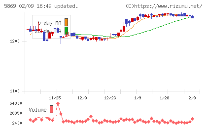 早稲田学習研究会チャート