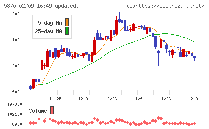 ナルネットコミュニケーションズチャート