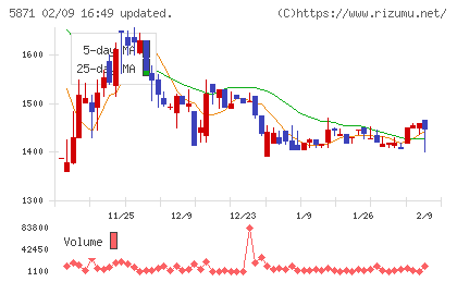 SOLIZE Holdingsチャート