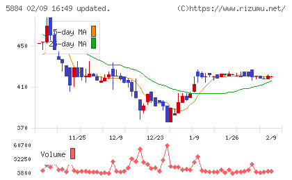 クラダシチャート