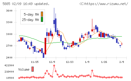 ジーデップ・アドバンスチャート