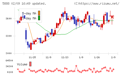 ＤＡＩＷＡ　ＣＹＣＬＥチャート
