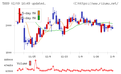 Ｊａｐａｎ　Ｅｙｅｗｅａｒ　Ｈｏｌｄｉｎｇｓチャート