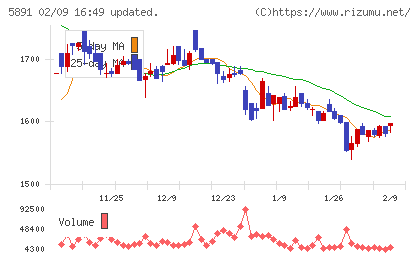 魁力屋チャート