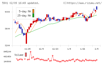 東洋製罐グループホールディングスチャート