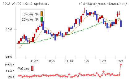 ホッカンホールディングスチャート